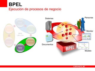 BPEL Ejecución de procesos de negocio Personas Monitor Modelo Documentos Sistemas 