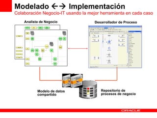 Modelado    Implementación Colaboración Negocio-IT usando la mejor herramienta en cada caso  Analista de Negocio Desarrollador de Proceso Modelo de datos compartido Repositorio de procesos de negocio 