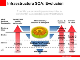 Infraestructura SOA: Evolución A medida que se despliegan más servicios se incrementan las necesidades de infraestructura Gestión Ciclo de Vida de Servicios Gestión de seguridad Servicios de Datos Administración y Servicios de Mensajería #’s de Servicios Desplegados No Necesario No necesario No necesario No necesario <10 Federación de  Identidad Cientos a Miles Un Bus Por Proyecto o Departamento Un Registro por proyecto Vistas Consolidadas Decenas Manejado por el Bus Servicio de Seguridad Desplegado Cientos Despligue de Servicios de Datos OER 