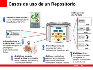 Casos de uso de un Repositorio Visual Representation BPMN Services WSDL <X> Visibilidad  de los principales procesos de negocio. El objetivo es consolidar la redundancia. Oracle Enterprise Repository Trazabilidad  entre los procesos, servicios, aplicaciones, esquemas, etc Gobierno  - estándares, políticas de certificación, conformidad, control de acuerdos de nivel de servicio Análidis de impacto, planificación y priorización:  retirar procesos, esquemas y servicios redundantes Alineamiento de la Arquitectura  – Cómo los modelos lógicos se propagan en implementaciones físicas Visibilidad del Consumo  – Tener un control del uso de los activos corporativos Development Teams & Trading Partners Instrospección del Portfolio 1 2 3 4 5 6 Schemas XSD Business Architecture ARIS Business Processes BPEL 