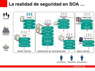 La realidad de seguridad en SOA … FRONT OFFICE SERVICIOS DE INTEGRACIÓN BACK OFFICE Servicios J2EE Servicios .Net Procesos BPM Legacy CRM J2EE AuthN J2EE AuthZ SAML XMLEncrypt Traducción Protocolos LDAP AuthN LDAP AuthZ Routing CICS wrap LDAP AuthZ XSLT WS AuthN Enrutado Failover SLA Traducción Protocolo Biz service DBMS AuthZ WS-Security portal AuthN AuthZ SAML B2Bi AD AuthN AD AuthZ WS-Security Clientes Partners B2B Arquitectos Seguridad Operaciones 