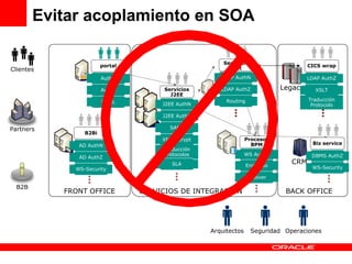 Evitar acoplamiento en SOA FRONT OFFICE Legacy CRM SERVICIOS DE INTEGRACIÓN BACK OFFICE Servicios J2EE J2EE AuthN J2EE AuthZ SAML XMLEncrypt Traducción Protocolos Servicios .Net LDAP AuthN LDAP AuthZ Routing CICS wrap LDAP AuthZ XSLT Procesos BPM WS AuthN Enrutado Failover SLA Traducción Protocolo Biz service DBMS AuthZ WS-Security portal AuthN AuthZ SAML B2Bi AD AuthN AD AuthZ WS-Security Clientes Partners B2B Arquitectos Seguridad Operaciones 