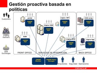 Gestión proactiva basada en políticas FRONT OFFICE SERVICIOS DE INTEGRACIÓN BACK OFFICE Legacy CRM Lógica J2EE Lógica .NET CICS wrap Lógica BPM Lógica App portal B2Bi Customers Trading Partners B2B Exchanges OWSM PEP OWSM PEP OWSM PEP OWSM PEP OWSM PEP OWSM PEP OWSM PEP OWSM Policy Manager OWSM Monitor Arquitectos Seguridad Operaciones 