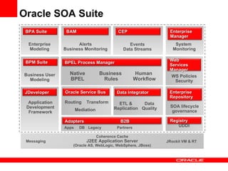 Coherence Cache J2EE Application Server (Oracle AS, WebLogic, WebSphere, JBoss) Messaging Oracle SOA Suite JRockit VM & RT Apps Adapters   B2B   Partners DB Legacy CONNECTIVITY Routing Transform Data Quality ETL & Replication Data Integrator Oracle Service Bus Mediation ROUTING & DATA SERVICES Native BPEL Business  Rules Human  Workflow BPEL Process Manager ORCHESTRATION GOVERNANCE System  Monitoring Enterprise Manager UDDI WS Policies Security Web Services Manager Registry GOVERNANCE SOA lifecycle governance Enterprise Repository REAL-TIME VISIBILITY & PROCESSING Alerts Business Monitoring BAM Events Data Streams CEP Application Development Framework Enterprise Modeling BPA Suite JDeveloper Business User Modeling BPM Suite 