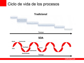 Inicio Construcción Optimización Diseño Despliegue Monitorización … Tradicional Construcción Diseño Ciclo de vida de los procesos Tiempo Tiempo SOA 