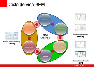 Ciclo de vida BPM BPM Lifecycle Business Process Analysis (BPA) Business Process Execution (BPE) Business Activity Monitoring   (BAM) 