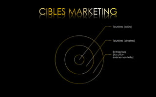 Touristes (loisirs)

Touristes (affaires)

Entreprises
(location
événementielle)

 