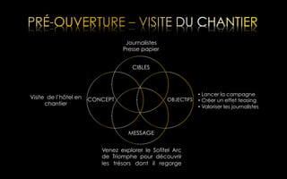 Journalistes
Presse papier
CIBLES

Visite de l’hôtel en
chantier

CONCEPT

OBJECTIFS

MESSAGE
Venez explorer le Sofitel Arc
de Triomphe pour découvrir
les trésors dont il regorge

•  Lancer la campagne
•  Créer un effet teasing
•  Valoriser les journalistes

 