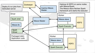 Deploy & run jobs from
dedicated server
Hadoop & HDFS on same nodes
with Mesos/Spark.
The Mesos slave fetches Spark
framework and starts the executor
 