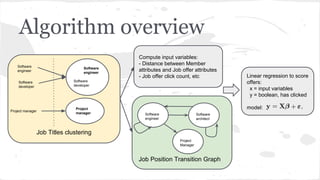 Algorithm overview
Job Titles clustering
Software
engineer
Software
developer
Software
engineer
Software
developer
Project manager
Project
manager
Job Position Transition Graph
Software
engineer
Software
architect
Project
Manager
Compute input variables:
- Distance between Member
attributes and Job offer attributes
- Job offer click count, etc Linear regression to score
offers:
x = input variables
y = boolean, has clicked
model:
 