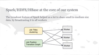 Spark/HDFS/HBase at the core of our system
The broadcast feature of Spark helped us a lot to share small to medium size
data, by broadcasting it to all workers
Job Titles
clustering
Job Position
Transition Graph
Worker
Worker
Worker
 