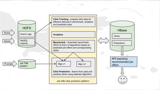 Job offer click prediction platform
HDFS
Job Title
clusters
HBase
Flume
Sqoop
Event Logs
MySQL
exports
R scripts
Click Tracking - prepare click data for
efficient retrieval in benchmark, analytics
and prediction jobs
Clicks
Predictions
Analytics
Benchmark - Automatic benchmark
(ROC & AUC) of algorithms based on
predicted job offers and corresponding
clicks
Click Prediction - learns from past and
predicts clicks using selected algorithm
Algo v1 Algo v2
API exposing
recommended job
offers
 