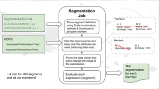 Infer the input sources and
keep only the attributes we
need (reducing data size)
HDFS
/sqoop/path/Member/importTime/...
/sqoop/path/Position/importTime/...
Prune the data (rows) that
won’t change the result of
the expressions
Segments Definition
now()-Member.BirthDate > 30y
and Position.DepartmentId = [....]
Parse segment definition
using Scala combinators,
validate & broadcast to
all spark workers
Evaluate each
expression (segment)
Segmentation
Job
Members:
Id: 1
Name: Lucas
BirthDate: 1986
Id: 2
Name: Joe
BirthDate: 1970
Members:
Id: 1
BirthDate: 1986
Id: 2
BirthDate: 1970
The
segmentation
for each
member
~ 4 min for +60 segments
and all our members!
 