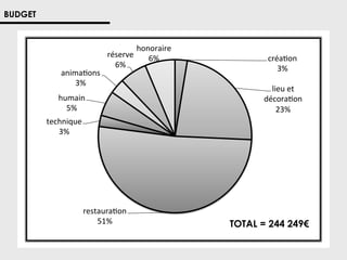 BUDGET

anima;ons	
  
3%	
  

réserve	
  
6%	
  

humain	
  
5%	
  

honoraire	
  
6%	
  

créa;on	
  
3%	
  
lieu	
  et	
  
décora;on	
  
23%	
  

technique	
  
3%	
  

restaura;on	
  
51%	
  

TOTAL = 244 249€

 
