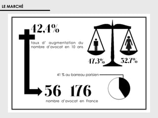 LE MARCHÉ

42,4%
taux d’ augmentation du
nombre d’avocat en 10 ans

47,3%
41 % au barreau parisien

56 176

nombre d’avocat en France

52,7%

 