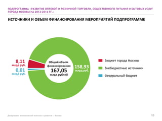 10
Бюджет города Москвы
Внебюджетные источники
Федеральный бюджет
167,05
млрд рублей
Общий объем
финансирования 158,93
млрд руб.
8,11
млрд руб.
0,01
млрд руб.
Департамент экономической политики и развития г. Москвы
ПОДПРОГРАММА «РАЗВИТИЕ ОПТОВОЙ И РОЗНИЧНОЙ ТОРГОВЛИ, ОБЩЕСТВЕННОГО ПИТАНИЯ И БЫТОВЫХ УСЛУГ
ГОРОДА МОСКВЫ НА 2012-2016 ГГ.»
ИСТОЧНИКИ И ОБЪЕМ ФИНАНСИРОВАНИЯ МЕРОПРИЯТИЙ ПОДПРОГРАММЕ
 