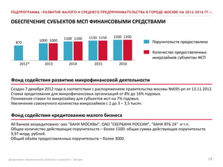 Департамент экономической политики и развития г. Москвы 19
ПОДПРОГРАММА «РАЗВИТИЕ МАЛОГО И СРЕДНЕГО ПРЕДПРИНИМАТЕЛЬСТВА В ГОРОДЕ МОСКВЕ НА 2012-2016 ГГ.»
ОБЕСПЕЧЕНИЕ СУБЪЕКТОВ МСП ФИНАНСОВЫМИ СРЕДСТВАМИ
Фонд содействия развитию микрофинансовой деятельности
Создан 7 декабря 2012 года в соответствии с распоряжением правительства москвы №695-рп от 13.11.2012.
Ставка кредитования для микрофинансовых организаций от 8% до 16% годовых.
Понижение ставки по микрозайму для субъектов мсп на 7% годовых.
Увеличение совокупного количества микрозаймов с 2 до 3 – 3,5 тысяч.
Фонд содействия кредитованию малого бизнеса
40 банков аккредитовано: оао "БАНК МОСКВЫ", ОАО "СБЕРБАНК РОССИИ", "БАНК ВТБ 24" и т.п.
Общее количество действующих поручительств – более 1500: общая сумма действующих поручительств
9,97 млрд. рублей.
Общий объём предоставленных поручительств – более 3000.
2012* 2013 2014 2015 2016
870
1000 1000 1100 1100 1150 1150 1200 1200
Поручительств предоставлено
Количество предоставленных
микрозаймов субъектам МСП
 