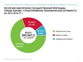 Департамент экономической политики и развития г. Москвы 4
РЕСУРСНОЕ ОБЕСПЕЧЕНИЕ ГОСУДАРСТВЕННОЙ ПРОГРАММЫ
ГОРОДА МОСКВЫ «СТИМУЛИРОВАНИЕ ЭКОНОМИЧЕСКОЙ АКТИВНОСТИ
НА 2012-2016 ГГ.»
Юридические лица
Бюджет города
Федеральный бюджет
38 570,3
(9,8%)
83 504,4
(21,3%)
270 972,8
(68,9%)
393 047,5
млн. рублей
ВСЕГО
ГОСУДАРСТВЕННАЯ ПРОГРАММА ГОРОДА МОСКВЫ «СТИМУЛИРОВАНИЕ ЭКОНОМИЧЕСКОЙ АКТИВНОСТИ НА 2012-2016 ГГ.»
 