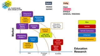 FRANCE


QUEBEC
ITALIE


BELGIQUE


AFRIQUE	


(SENEGAL,	TANZANIE)
Opérat. Préfig.
Market
Education


Research
Idea Prototype


MVP
Available
Improve


Hubs
Low cost


Bike Sharing
Connecte
d Box
Vehicle


Open
source
Personal


Tracker
Ridesharing


Certification
Ridesharing


Parking


DataBase
Bike
Vehicle
Vehicle (behavior)
Urbanism
Mobility (behavior)
Mobility


Individual


Acount
Digital
Transport
4 Africa
Small
Robotized


Vehicle
Education


Open source


Open Data
Ridesharing


« Button »
Camera +


Neural
network
 