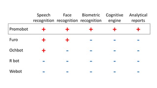 Speech
recognition
Face
recognition
Biometric
recognition
Cognitive
engine
Analytical
reports
Promobot + + + + +
Furo + + - - -
Ochbot + - - - -
R bot - - - - -
Webot - - - - -
 