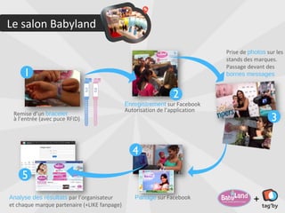 Le salon Babyland

                                                                              Prise de photos sur les
                                                                              stands des marques.
                                                                              Passage devant des
     1                                                                        bornes messages


                                                                 2
                                              Enregistrement sur Facebook
                                              Autorisation de l’application
 Remise d’un bracelet
 à l’entrée (avec puce RFID)                                                                    3

                                                 4

    5
Analyse des résultats par l’organisateur         Partage sur Facebook
et chaque marque partenaire (+LIKE fanpage)
                                                                                         +
 