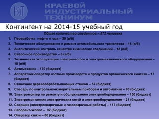 Общее количество студентов – 872 человека
1. Переработка нефти и газа – 30 (в/б)
2. Техническое обслуживание и ремонт автомобильного транспорта – 16 (в/б)
3. Аналитический контроль качества химических соединений – 12 (в/б)
4. Сварочное производство – 6 (в/б)
5. Техническая эксплуатация электрического и электромеханического оборудования –
18 (в/б)
6. Автомеханик – 170 (бюджет)
7. Аппаратчик-оператор азотных производств и продуктов органического синтеза – 17
(бюджет)
8. Станочник деревообрабатывающих станков – 57 (бюджет)
9. Слесарь по контрольно-измерительным приборам и автоматике – 80 (бюджет)
10. Электромонтер по ремонту и обслуживанию электрооборудования – 150 (бюджет)
11. Электромонтажник электрических сетей и электрооборудования – 21 (бюджет)
12. Сварщик (электросварочные и газосварочные работы) – 117 (бюджет)
13. Лаборант-эколог – 92 (бюджет)
14. Оператор связи – 86 (бюджет)
Контингент на 2014-15 учебный год
 