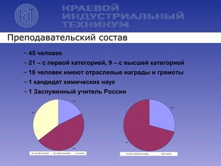 – 45 человек
– 21 – с первой категорией, 9 – с высшей категорией
– 16 человек имеют отраслевые награды и грамоты
– 1 кандидат химических наук
– 1 Заслуженный учитель России
Преподавательский состав
29%
71%
имеют отраслевые награды остальные
18%
46%
36%
с высшей категорией с первой категорией остальные
 