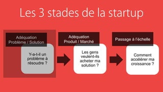 Y-a-t-il un
problème à
résoudre ?
Adéquation
Problème / Solution
Les 3 stades de la startup
Les gens
veulent-ils
acheter ma
solution ?
Adéquation
Produit / Marché
Comment
accélérer ma
croissance ?
Passage à l’échelle
 