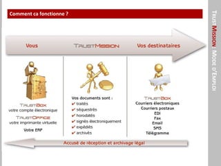TRUSTMISSION:MODED’EMPLOI
Comment ca fonctionne ?
 