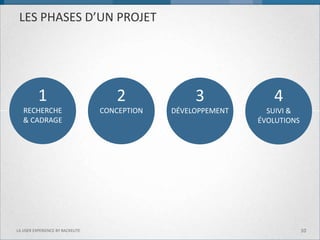 LES PHASES D’UN PROJET 
10 
LA USER EXPERIENCE BY BACKELITE 
1 
RECHERCHE 
& CADRAGE 
2 
CONCEPTION 
3 
DÉVELOPPEMENT 
4 
SUIVI & ÉVOLUTIONS  