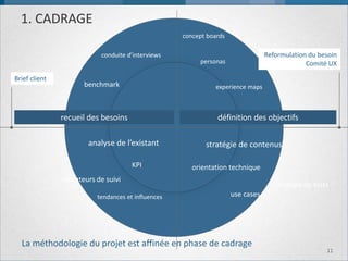 1. CADRAGE 
conduite d’interviews 
benchmark 
tendances et influences 
use cases 
personas 
experience maps 
concept boards 
stratégie de contenus 
11 
Reformulation du besoin 
Comité UX 
Brief client 
KPI 
orientation technique 
analyse de l’existant 
stratégie de tests 
La méthodologie du projet est affinée en phase de cadrage 
indicateurs de suivi 
recueil des besoins 
définition des objectifs  