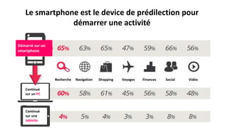 Le smartphone est le device de prédilection pour
démarrer une activité
Démarré sur un
smartphone
Continué
sur un PC
Continué
sur une
tablette
Recherche Navigation Shopping Voyages Finances Social Vidéo
 