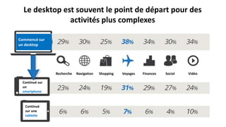 Le desktop est souvent le point de départ pour des
activités plus complexes
Commencé sur
un desktop
Continué sur
un
smartphone
Recherche Navigation Shopping Voyages Finances Social Vidéo
Continué
sur une
tablette
 