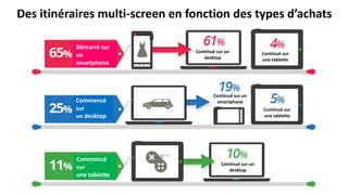Des itinéraires multi-screen en fonction des types d’achats
Commencé
sur
un desktop
Continué sur un
desktop
Commencé
sur
une tablette
Démarré sur
un
smartphone
Continué sur
une tablette
Continué sur un
smartphone
Continué sur
une tablette
Continué sur un
desktop
 