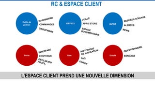 Outils de
gestion
SERVICES INFOS
Perso EcouteAide
COMMANDES APPS STORE
ALERTES
FAQ
SONDAGE
RC & ESPACE CLIENT
CONTENUS
L’ESPACE CLIENT PREND UNE NOUVELLE DIMENSION
 