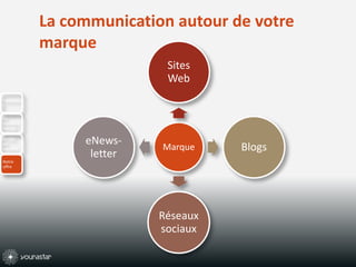 La communication autour de votre marque