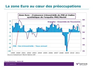 La zone Euro au cœur des préoccupations Source Datastream – Natixis AM 