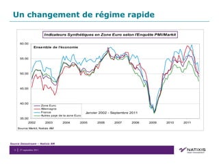 Un changement de régime rapide Source Datastream – Natixis AM 