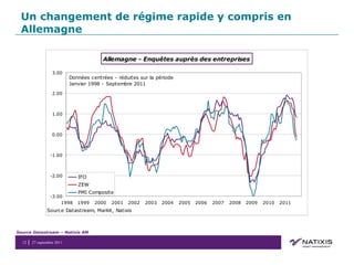 Un changement de régime rapide y compris en Allemagne  Source Datastream – Natixis AM 