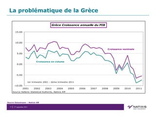 La problématique de la Grèce Source Datastream – Natixis AM 