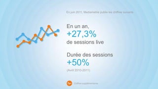 En juin 2011, Mediametrie publie les chiffres suivants




En un an,
+27,3%
de sessions live

Durée des sessions
+50%
(Avril 2010-2011)



      Chiffres supplémentaires
 