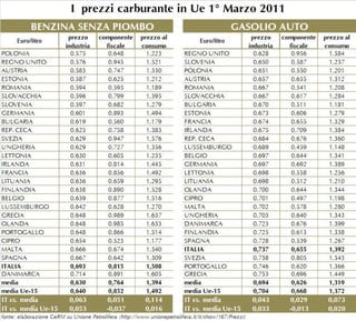 Prezzi Carburante Autotrazione - confornto Italia vs. Europa