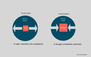Social media                Social Produkt


        Platform                     Platform
         People                       People




         Produk                      Produkt
            t




vi taler sammen om produktet   vi bruger produktet sammen
 