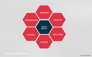PRESENCE



                    CONVERSATIO              IDENTITY


                                   SOCIAL
                                   OBJECT



                      SHARING                RELATIONS



                                  GROUPS




Butterﬁeld, Webb, Madsen-
 