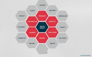 ACCESS?



             FLOW?                   HISTORY?



 TOPICS?                 PRESENCE                APPROACH?



           CONVERSATIO               IDENTITY



ACTIONS?                  SOCIAL
                          OBJECT                  TRUST?


             SHARING                 RELATIONS



FORMATS?                 GROUPS                  CULTURE?


            PRAXIS?                   ROLES?




                         SEGMENTS?
 