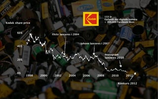 133 år
                                                                        Opfandt det digitale kamera
Kodak share price                                                       + 300.000 Facebook likes



        60$
                            Flickr lanceres i 2004


                                                     Iphone lanceres i 2007
        40$


                                                                        Instagram
                                                                        lanceres 2010
        20$




        0$
              1998   2000     2002       2004         2006       2008         2010       2012

                                                                                   Konkurs 2012
 