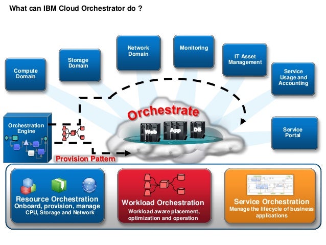 Cloud Orchestrator - IBM Software Defined Environment Event