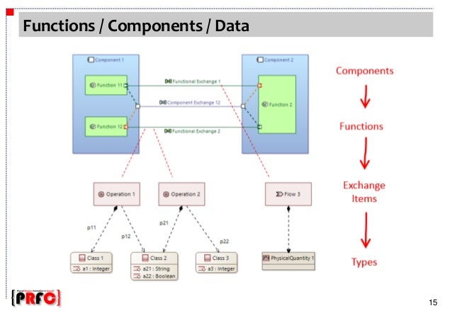 [CapellaDay Toulouse] Why are Arcadia and Capella relevant for MBSE?