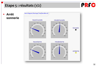 Etape 5 : résultats (1/2)

 Arrêt
  sonnerie




                             32
 