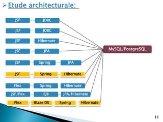 11
Etude architecturale:
JSP
MySQL/PostgreSQL
JDBC
JSF JDBC
JSF Hibernate
JSF JPA
JSF Spring JPA
JSF Spring Hibernate
Flex Spring Hibernate
Flex Blaze DS Spring Hibernate
JSF/flex EJB JPA/Hibernate
 